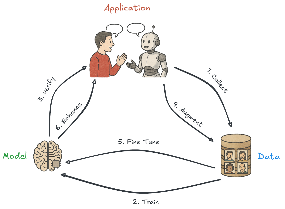 Research Process